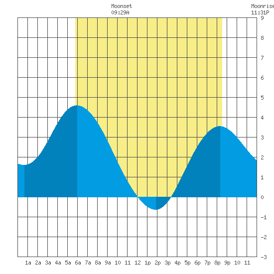 Threemile Slough tide chart for Thursday, July 6, 2023