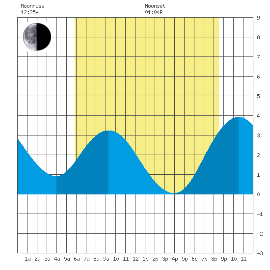 Threemile Slough tide chart for Sunday, July 9, 2023
