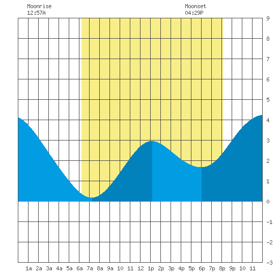 Threemile Slough tide chart for Thursday, August 10, 2023