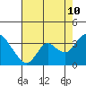 Threemile Slough tide chart for Thursday, August 10, 2023