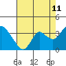 Threemile Slough tide chart for Friday, August 11, 2023