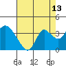 Threemile Slough tide chart for Sunday, August 13, 2023