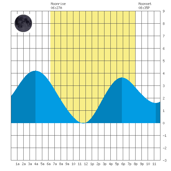 Threemile Slough tide chart for Wednesday, August 16, 2023
