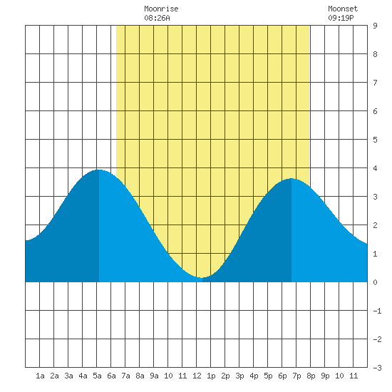 Threemile Slough tide chart for Friday, August 18, 2023