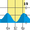 Threemile Slough tide chart for Saturday, August 19, 2023