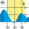 Threemile Slough tide chart for Tuesday, August 1, 2023