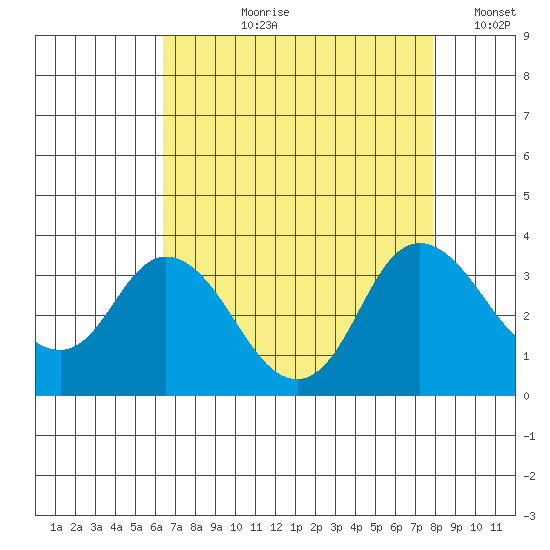 Threemile Slough tide chart for Sunday, August 20, 2023