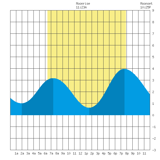 Threemile Slough tide chart for Monday, August 21, 2023