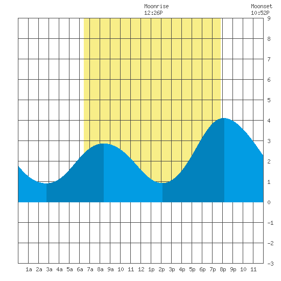 Threemile Slough tide chart for Tuesday, August 22, 2023