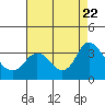 Threemile Slough tide chart for Tuesday, August 22, 2023