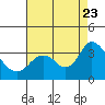 Threemile Slough tide chart for Wednesday, August 23, 2023