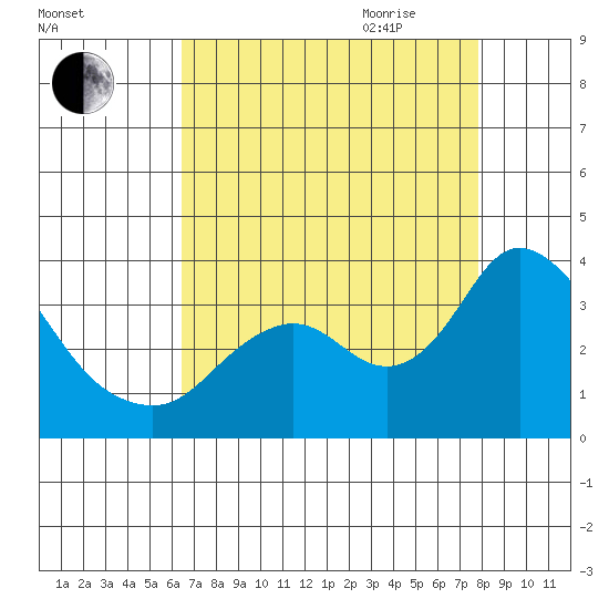 Threemile Slough tide chart for Thursday, August 24, 2023