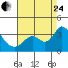 Threemile Slough tide chart for Thursday, August 24, 2023