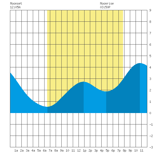 Threemile Slough tide chart for Friday, August 25, 2023