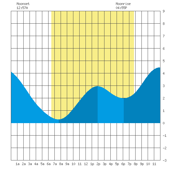Threemile Slough tide chart for Saturday, August 26, 2023