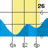 Threemile Slough tide chart for Saturday, August 26, 2023