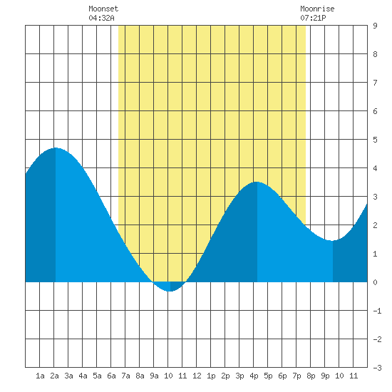 Threemile Slough tide chart for Tuesday, August 29, 2023
