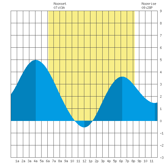 Threemile Slough tide chart for Wednesday, August 2, 2023