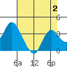 Threemile Slough tide chart for Wednesday, August 2, 2023