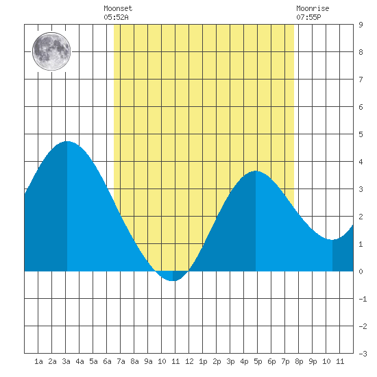Threemile Slough tide chart for Wednesday, August 30, 2023