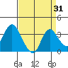 Threemile Slough tide chart for Thursday, August 31, 2023