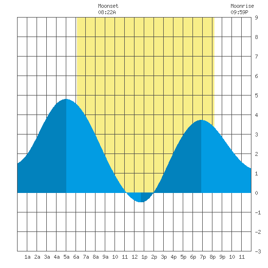 Threemile Slough tide chart for Thursday, August 3, 2023