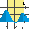 Threemile Slough tide chart for Thursday, August 3, 2023