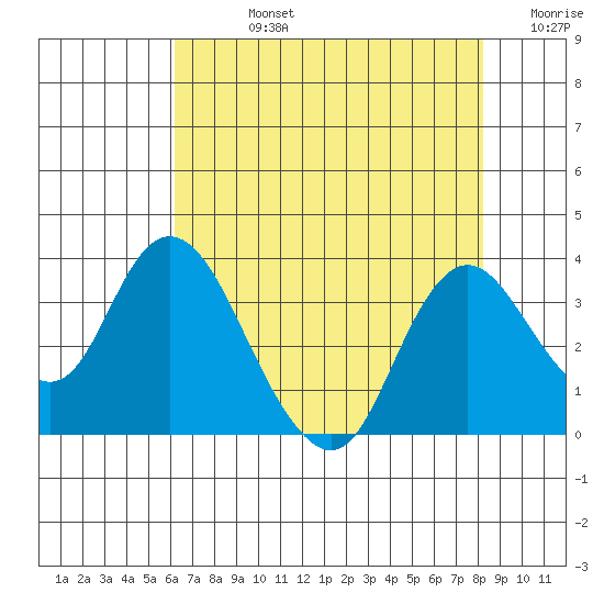 Threemile Slough tide chart for Friday, August 4, 2023
