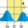 Threemile Slough tide chart for Friday, August 4, 2023