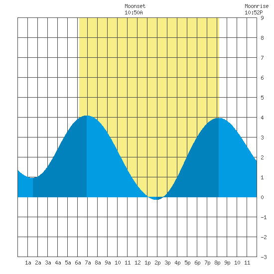 Threemile Slough tide chart for Saturday, August 5, 2023