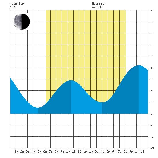Threemile Slough tide chart for Tuesday, August 8, 2023
