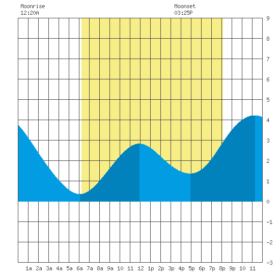 Threemile Slough tide chart for Wednesday, August 9, 2023
