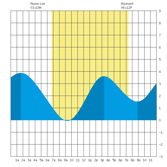 Threemile Slough tide chart for Monday, September 11, 2023