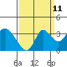 Threemile Slough tide chart for Monday, September 11, 2023