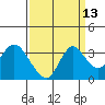 Threemile Slough tide chart for Wednesday, September 13, 2023