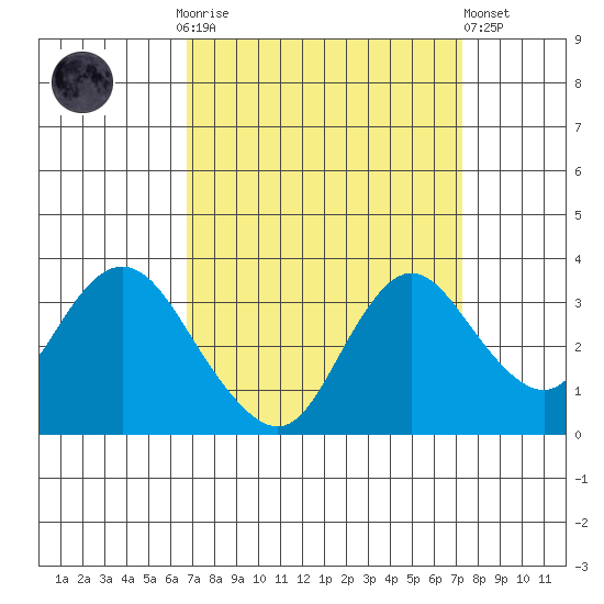 Threemile Slough tide chart for Thursday, September 14, 2023