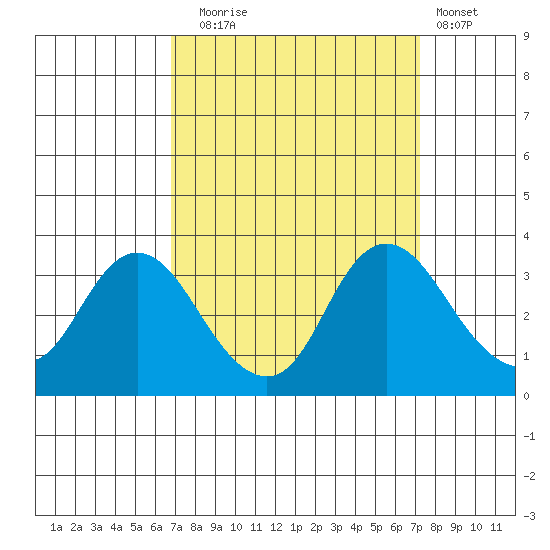 Threemile Slough tide chart for Saturday, September 16, 2023