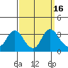 Threemile Slough tide chart for Saturday, September 16, 2023