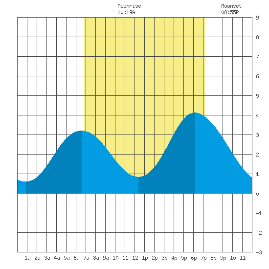Threemile Slough tide chart for Monday, September 18, 2023