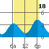 Threemile Slough tide chart for Monday, September 18, 2023