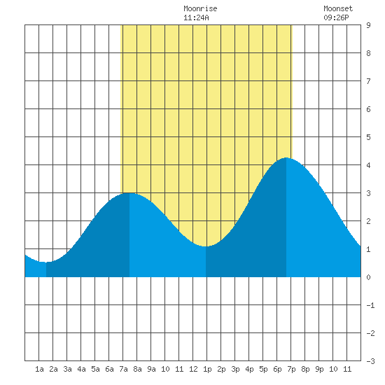 Threemile Slough tide chart for Tuesday, September 19, 2023