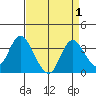 Threemile Slough tide chart for Friday, September 1, 2023