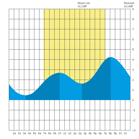 Threemile Slough tide chart for Thursday, September 21, 2023