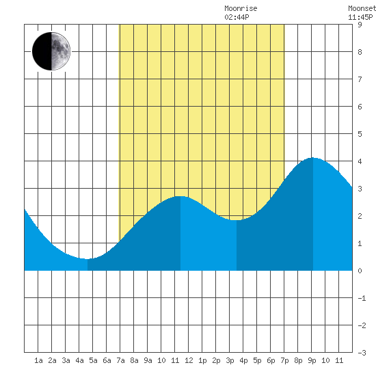 Threemile Slough tide chart for Friday, September 22, 2023