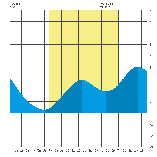 Threemile Slough tide chart for Saturday, September 23, 2023