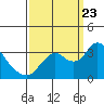 Threemile Slough tide chart for Saturday, September 23, 2023