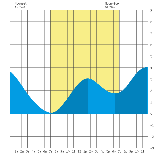 Threemile Slough tide chart for Sunday, September 24, 2023