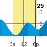 Threemile Slough tide chart for Monday, September 25, 2023