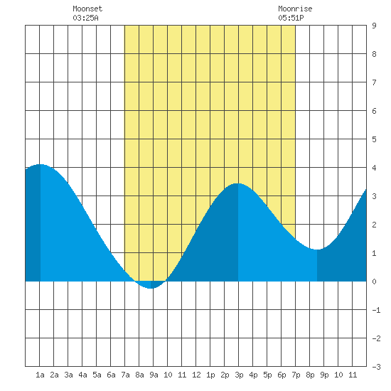 Threemile Slough tide chart for Tuesday, September 26, 2023
