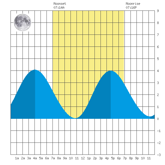Threemile Slough tide chart for Friday, September 29, 2023